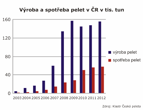 Graf výroby a spotřeby pelet v ČR